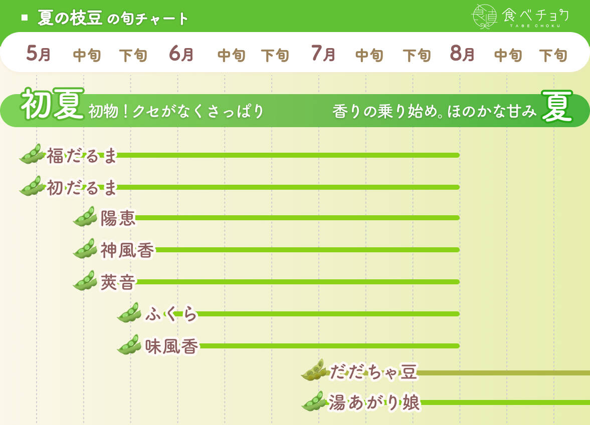 【初夏～夏の枝豆特集】あっさりした味わい！パクパク食べる手が止まらない！