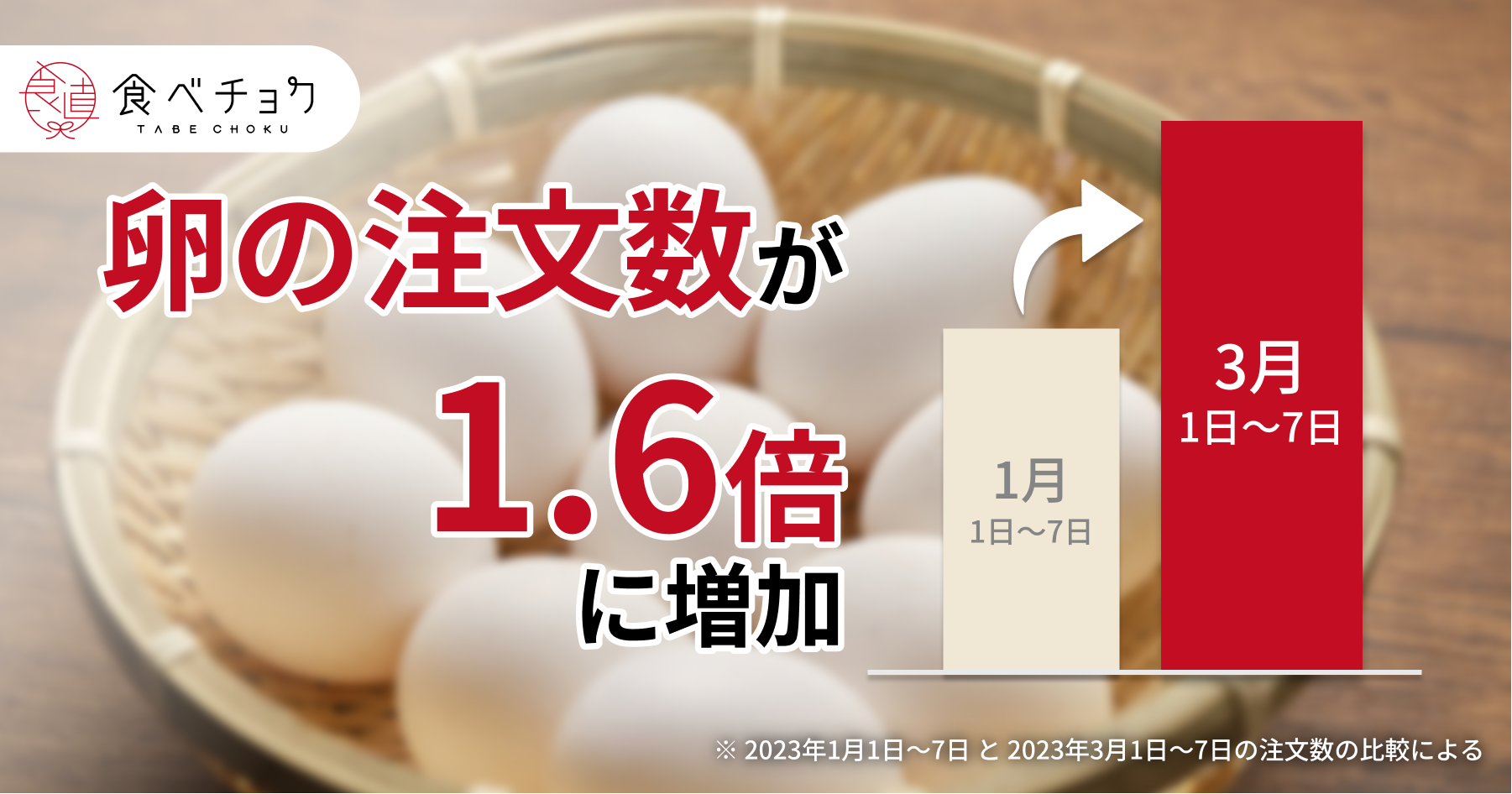 🍴 Eat choku ｜ Orders for eggs surged 2 times in 1.6 months due to soaring prices!Introducing the charm of eggs directly from the farm Recently, "price increase due to soaring feed prices" and "bird flu ...