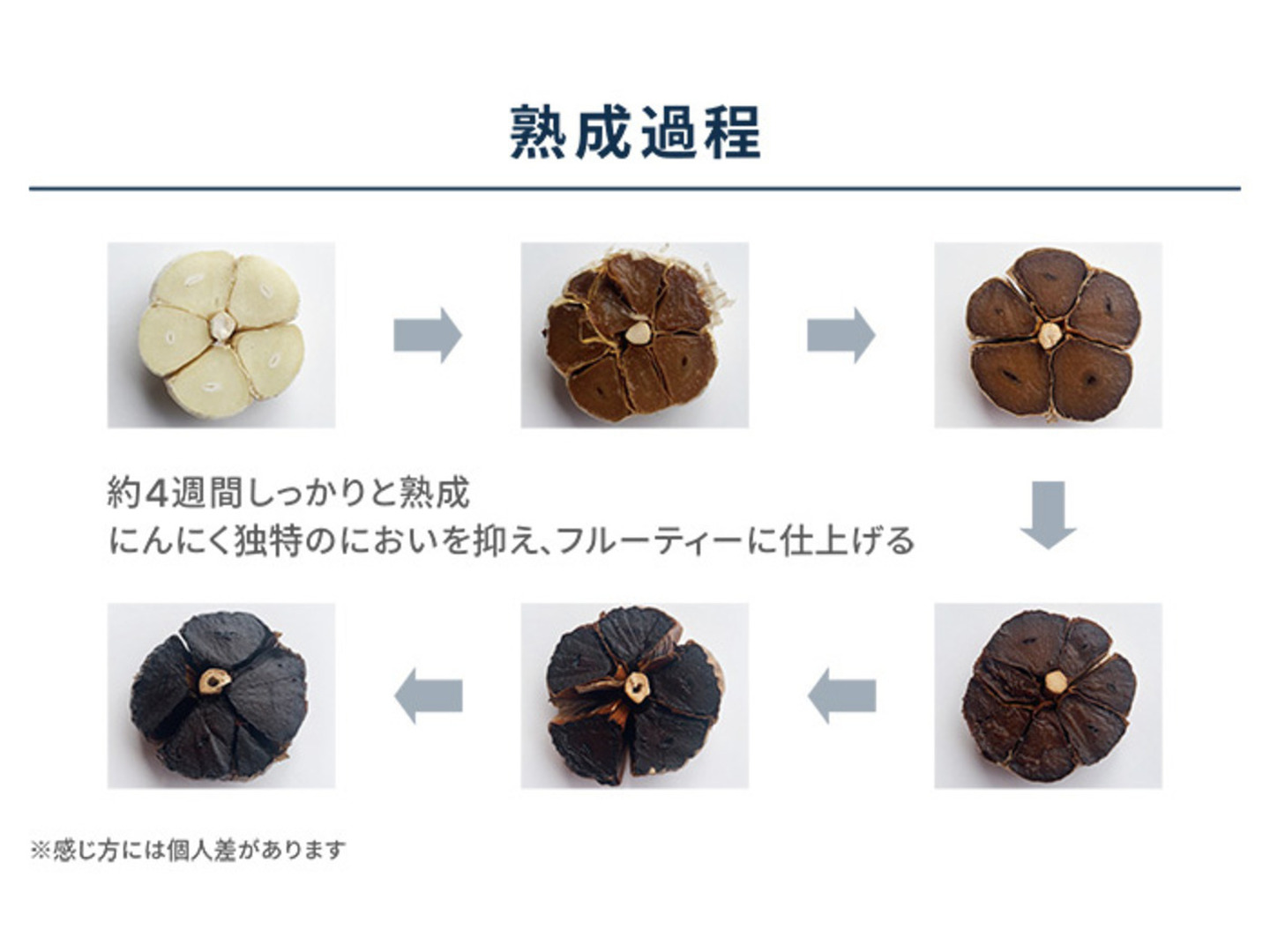 訳アリ 黒にんにく 青森産 福地ホワイト六片 500g：青森県産の加工品
