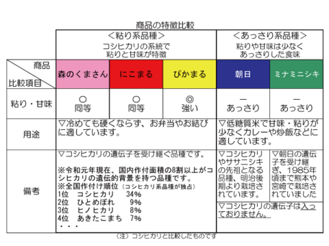 R5年産：有機JAS米（25kg、5品種食べ比べ）、真空パック【備蓄米】