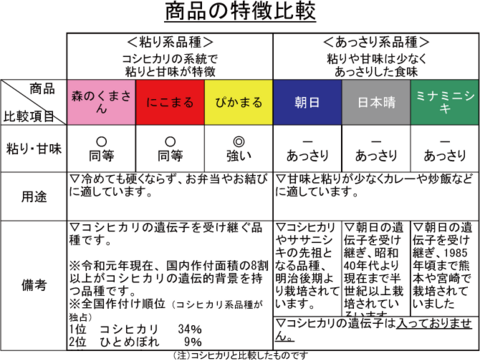 R7年産：有機JAS米（雄町）5㎏、真空パック