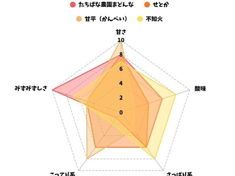 みかんジャム☆＃D不知火☆自家農園栽培品種のみ使用