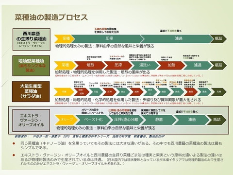 オメガ脂肪酸のバランスは植物油の中でもトップ！自家農園産自然栽培原料・低温圧搾生搾り菜種油