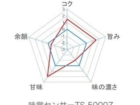 味と鮮度のこだわり卵！宮たま(赤)×40個