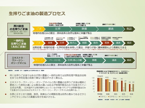 不老長寿の妙薬黒五の一つ”！自家農園産自然栽培原料・低温圧搾生搾り黒ごま油