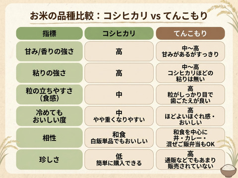 ◆富山米銘柄食べ比べセット◆【初出品特別価格】旨み値Sランク R7富山県産米 計10kg（こしひかり9kg+てんこもり1kg）白米｜皇室献上