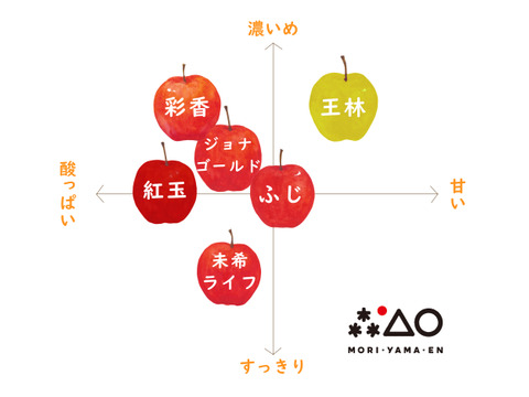 【父の日ギフト】6品種飲み比べが楽しめる無添加りんごジュースセット✨ ふじ・王林・紅玉・彩香・ジョナゴールド・未希ライフ各1本ずつ🍹 農薬半減栽培 青森県特別栽培りんご ノンフィルター 無添加