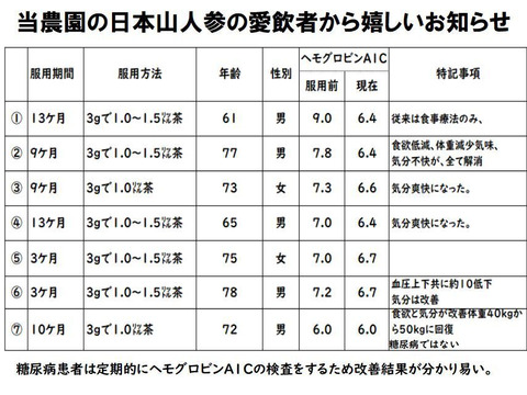 日本山人参粉末（ヒュウガトウキ）６０ｇ×２袋、 栽培期間中は農薬・化学肥料不使用、本場大分県産　品質に自信あり