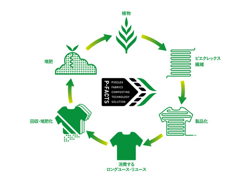 環境問題を乗り越える！アパレル製品を堆肥にして育てた野菜セット！(80サイズ)