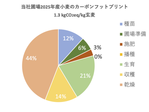 小麦全粒粉900g 有機肥料・栽培期間中農薬不使用 秋田県産ゆきちから