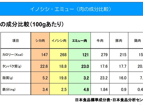 【冬ギフト】
高たんぱく・高鉄分・低カロリー
ヘルシーなエミューステーキ150g×4個