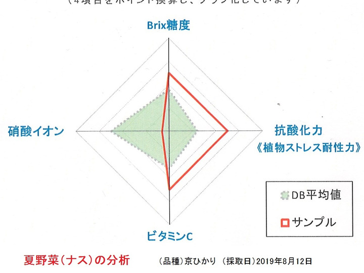免疫力アップ! 成分分析で高い「抗酸化力」を示しています。