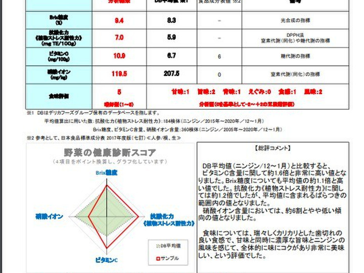 土壌診断と野菜診断