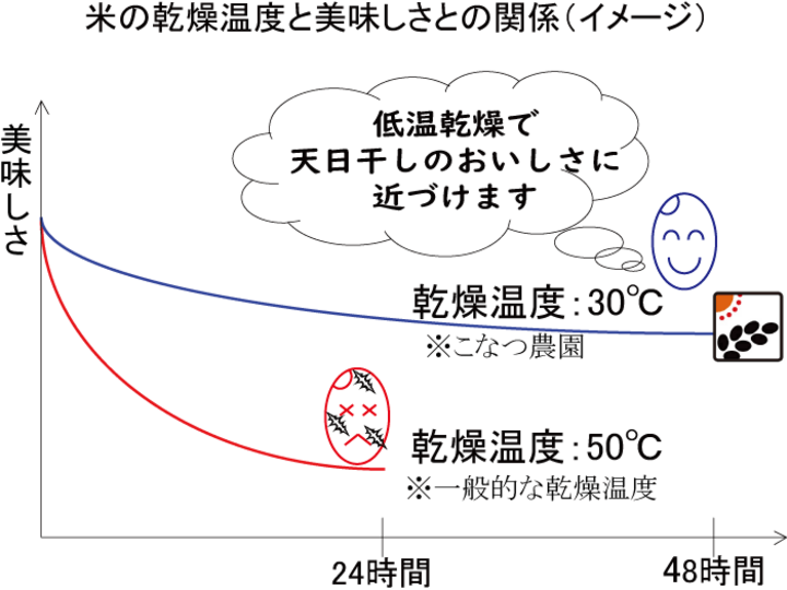 2.低温乾燥でお米を美味しく