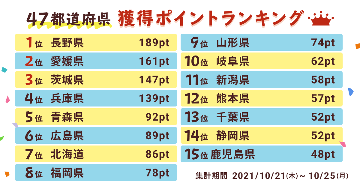 初開催 47都道府県食べチョクカップ 食べチョク