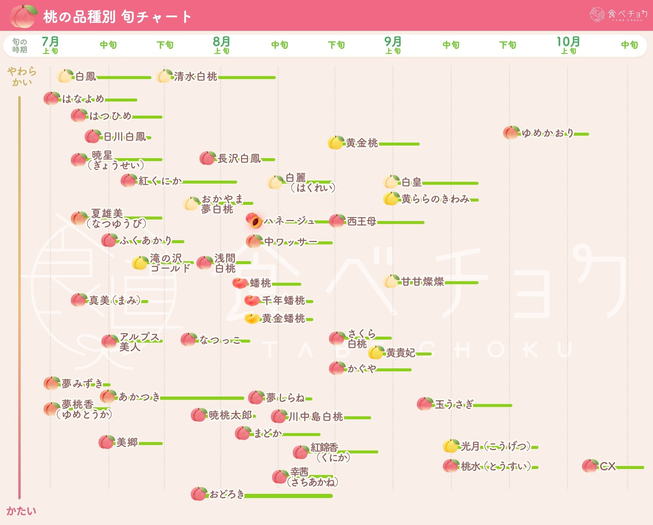 桃チャート2024