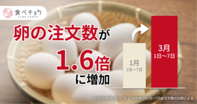 価格高騰の影響で卵の注文が2か月で1.6倍に急増!産直のこだわり卵の魅力を紹介