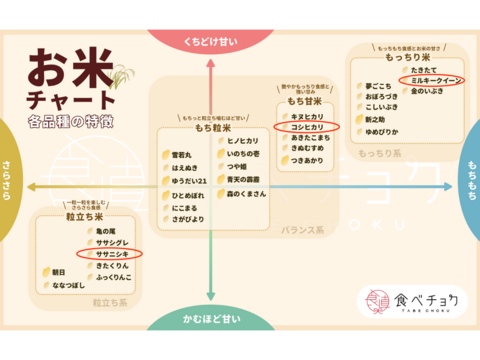 【売り切れ】 【合計6kg】新米3種食べ比べセット（食べチョク公式）【限定100セット】