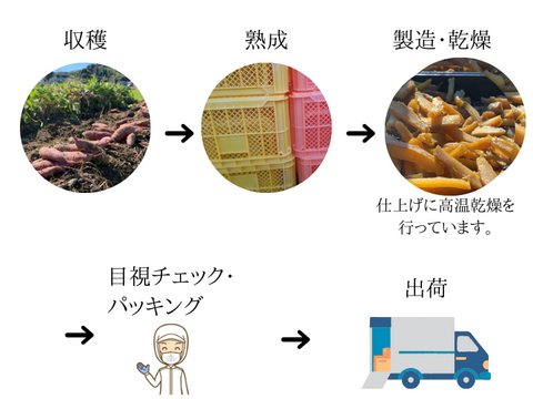 野菜ソムリエサミット銀賞受賞。天日干し製法で作った干し芋40ｇ×7パック　静岡県牧之原産の紅はるかを使用した角切りタイプです。ネコポスでご自宅のポストに投函されます。