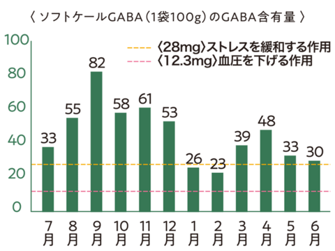 石井食品おまけ付【TV紹介で大好評】【ミシュラン星獲得レストランで採用】おいしさで、ケールに革命を。【機能性表示食品】ソフトケールGABA（500g）静岡県磐田市産