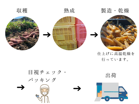 野菜ソムリエサミット銀賞受賞。天日干し製法で作った干し芋40ｇ×12パック。静岡県牧之原産の紅はるかを使用した角切りタイプです。ネコポスでご自宅のポストに投函されます。